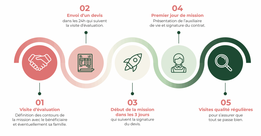 processus d accompagnement du service à domicile Stayhome